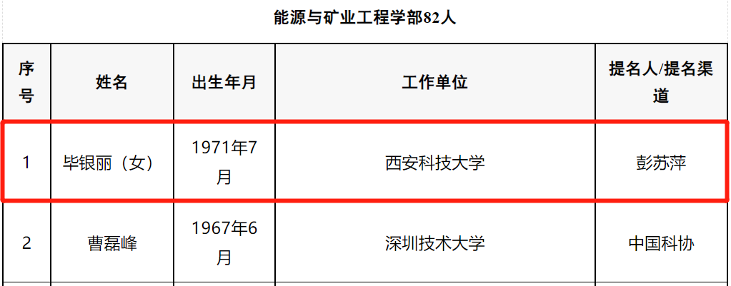 两院院士增选有效候选人名单公布，煤炭领域23人入选