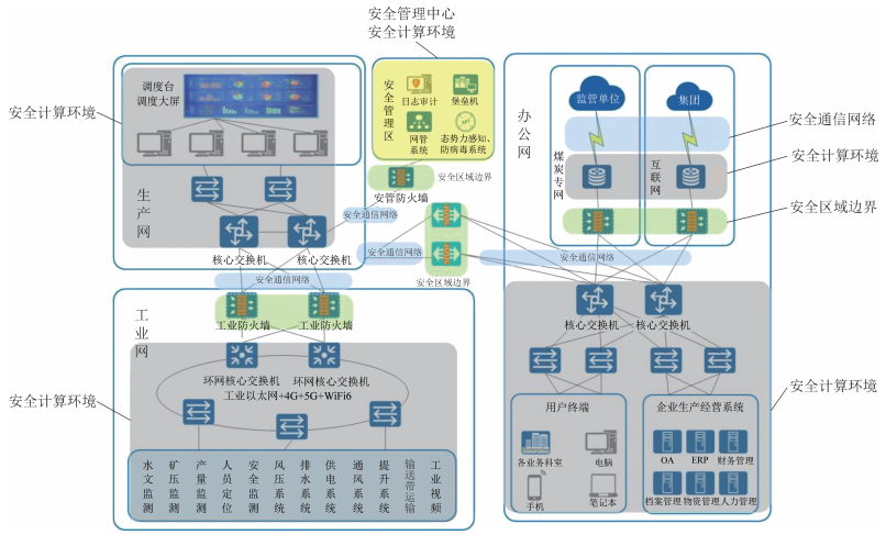 视角·观点 | 山西省煤炭行业网络安全问题分析及改进建议