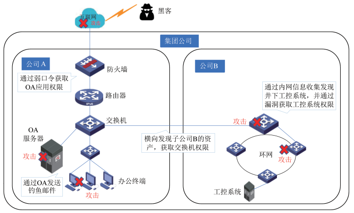 视角·观点 | 山西省煤炭行业网络安全问题分析及改进建议