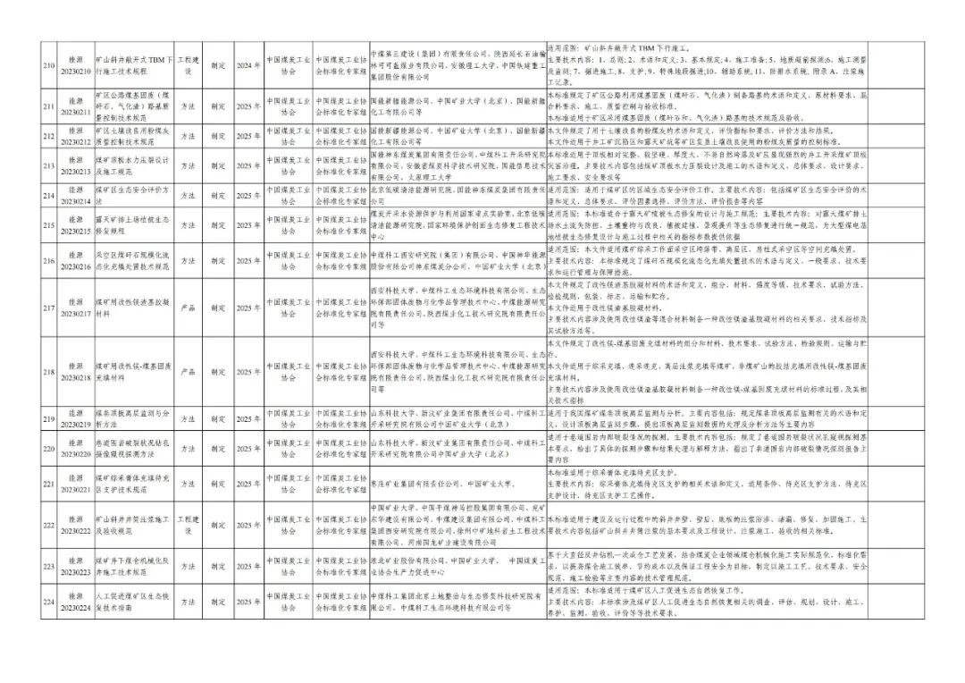 煤炭行业218项标准列入2023年能源领域行业标准制修订计划