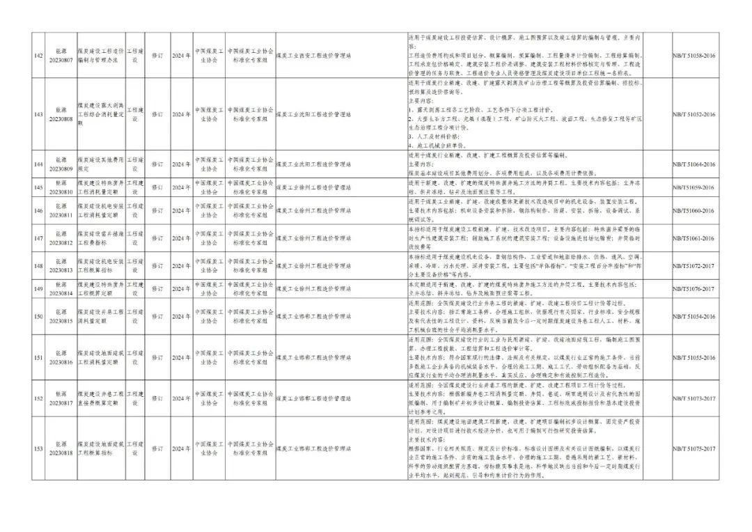 煤炭行业218项标准列入2023年能源领域行业标准制修订计划