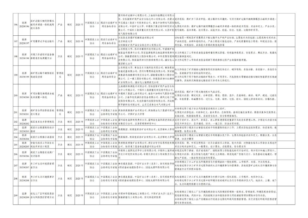 煤炭行业218项标准列入2023年能源领域行业标准制修订计划