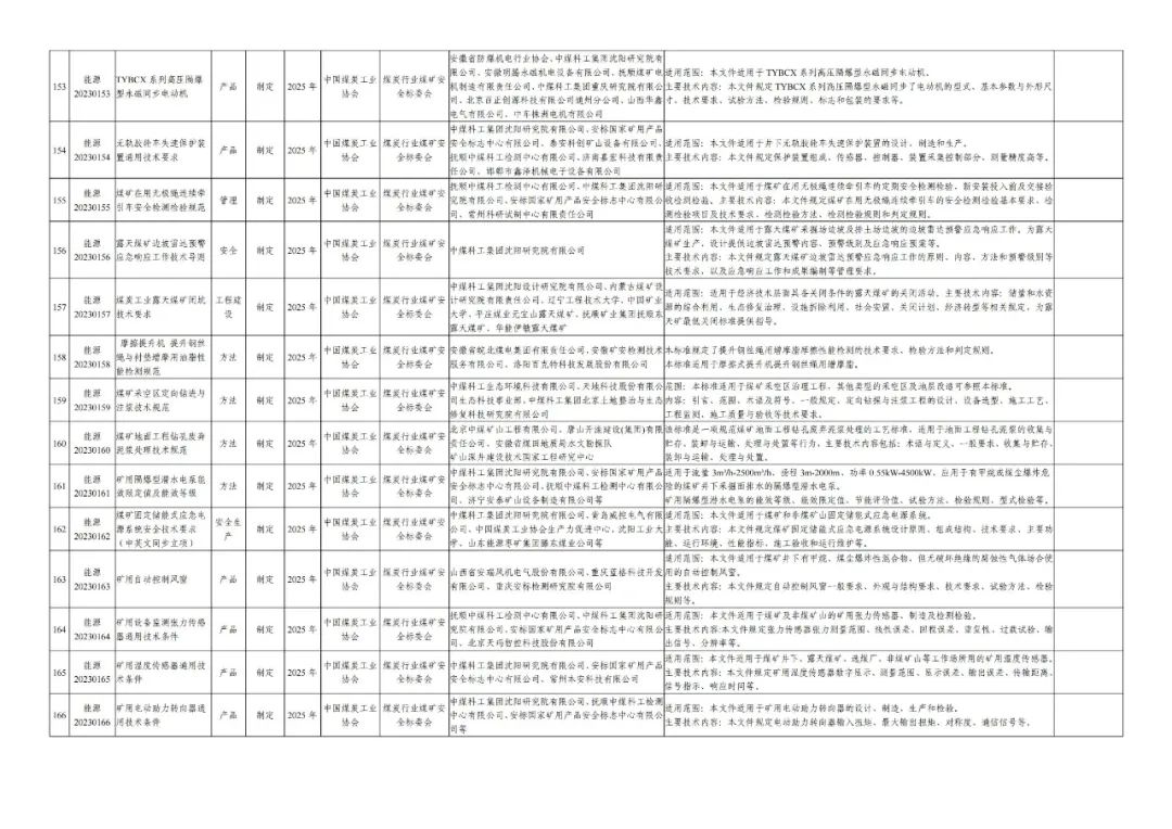 煤炭行业218项标准列入2023年能源领域行业标准制修订计划