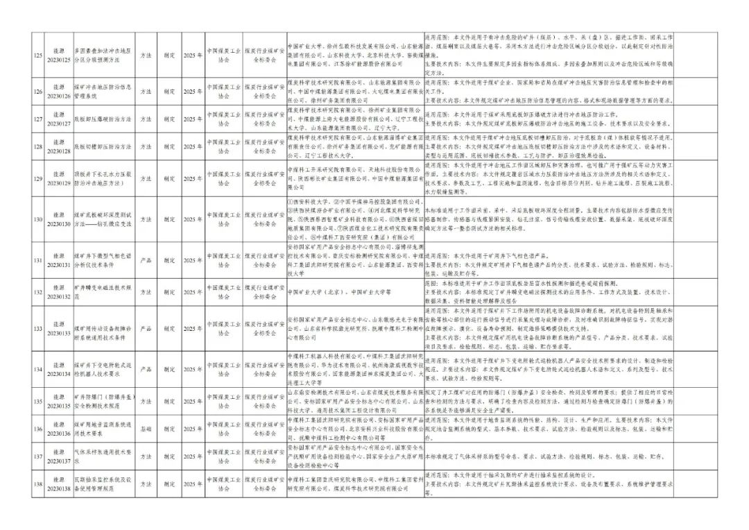 煤炭行业218项标准列入2023年能源领域行业标准制修订计划