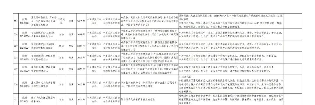 煤炭行业218项标准列入2023年能源领域行业标准制修订计划