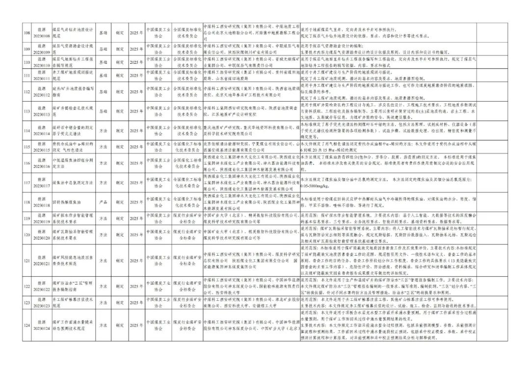 煤炭行业218项标准列入2023年能源领域行业标准制修订计划