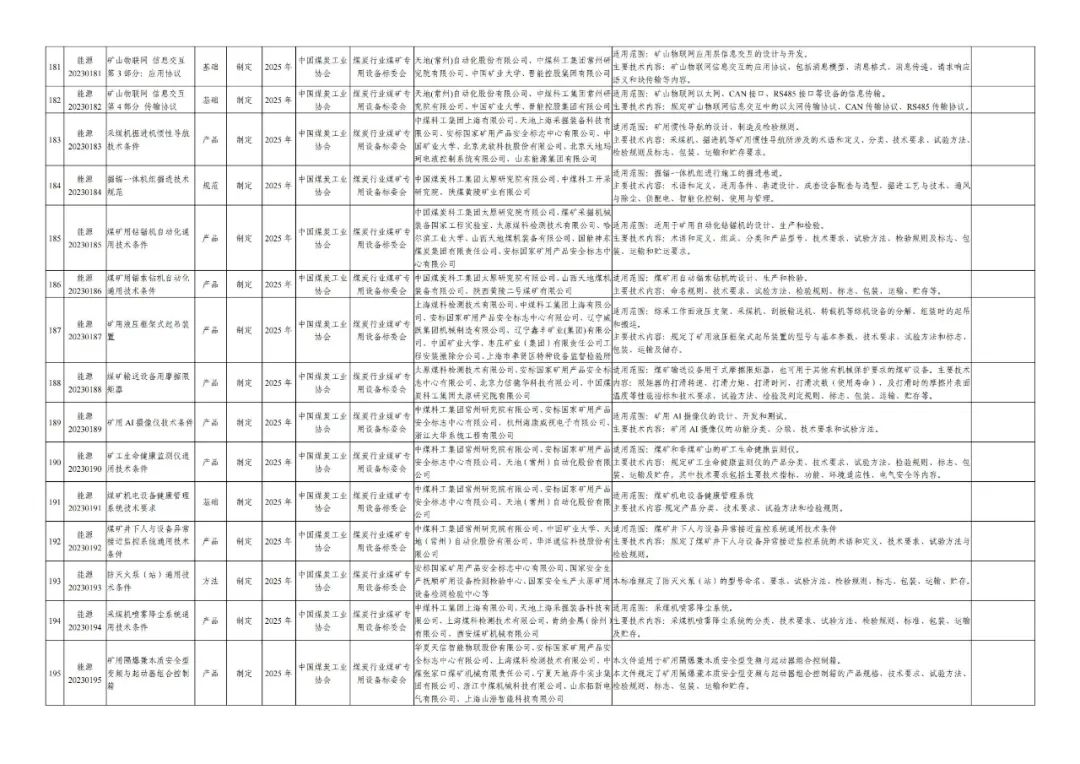 煤炭行业218项标准列入2023年能源领域行业标准制修订计划