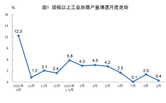 1-9月全国原煤产量34.4亿吨 同比增长3.0%