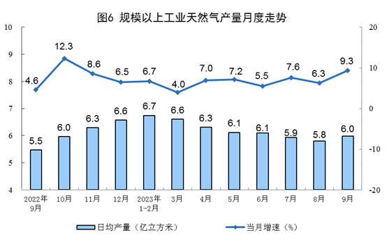 1-9月全国原煤产量34.4亿吨 同比增长3.0%