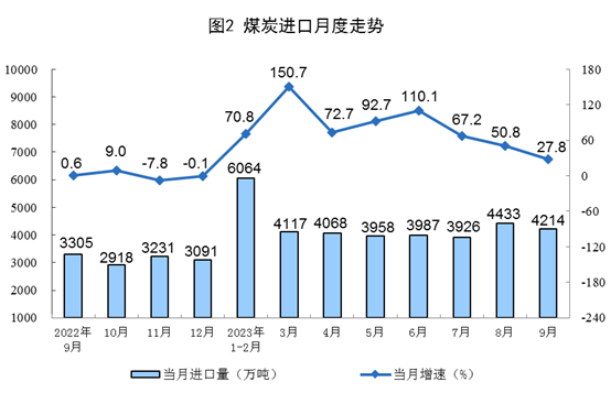 1-9月全国原煤产量34.4亿吨 同比增长3.0%