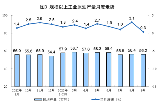 1-9月全国原煤产量34.4亿吨 同比增长3.0%