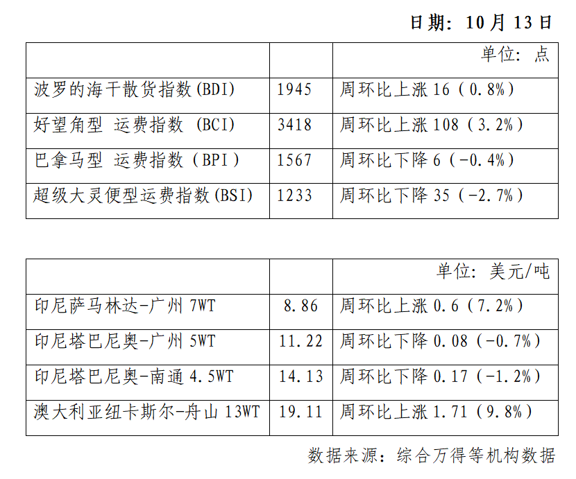 世界煤炭市场一周概览 （截至2023年10月15日）