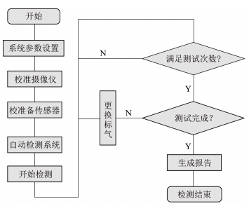 智能监控 | 中国煤科常州研究院梁宏高工：基于图像识别的矿用气体传感器自动检测系统