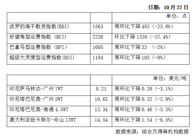 世界煤炭市场一周概览 （截至2023年10月29日）