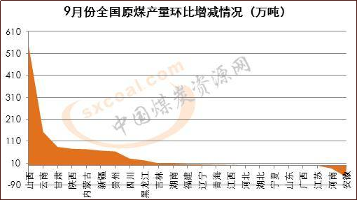 “三西”9月原煤产量同比增2.85%，次主产地同比增势明显