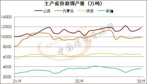 “三西”9月原煤产量同比增2.85%，次主产地同比增势明显