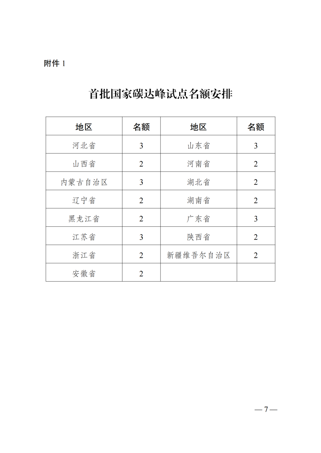 国家发改委发布《国家碳达峰试点建设方案》