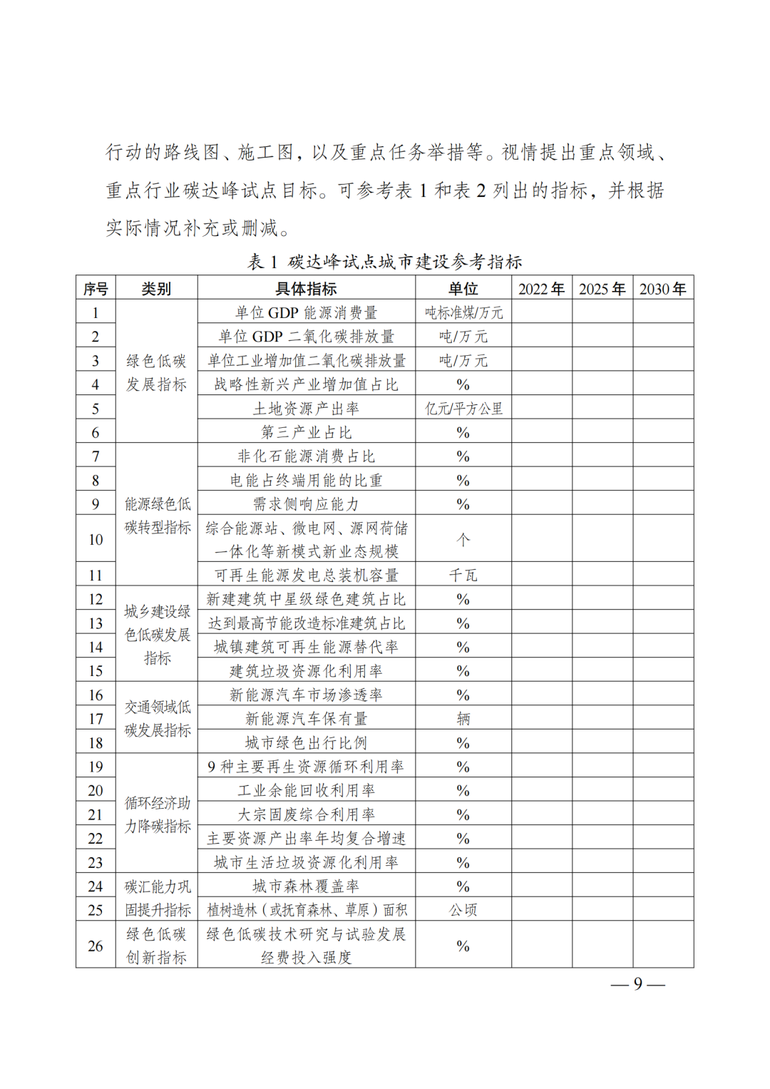 国家发改委发布《国家碳达峰试点建设方案》