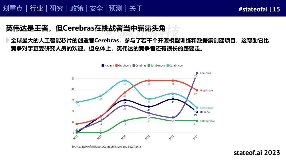 2023人工智能现状报告