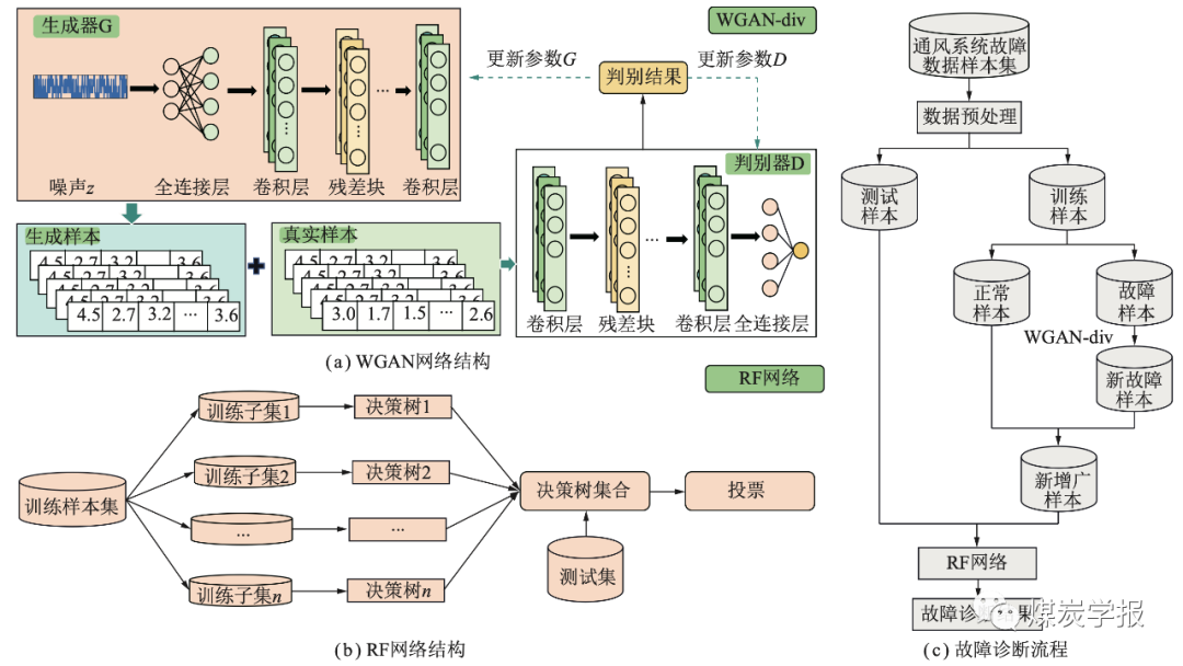 面向不平衡数据集的矿井通风系统智能故障诊断