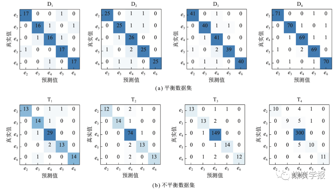 面向不平衡数据集的矿井通风系统智能故障诊断