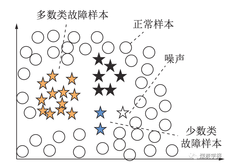 面向不平衡数据集的矿井通风系统智能故障诊断