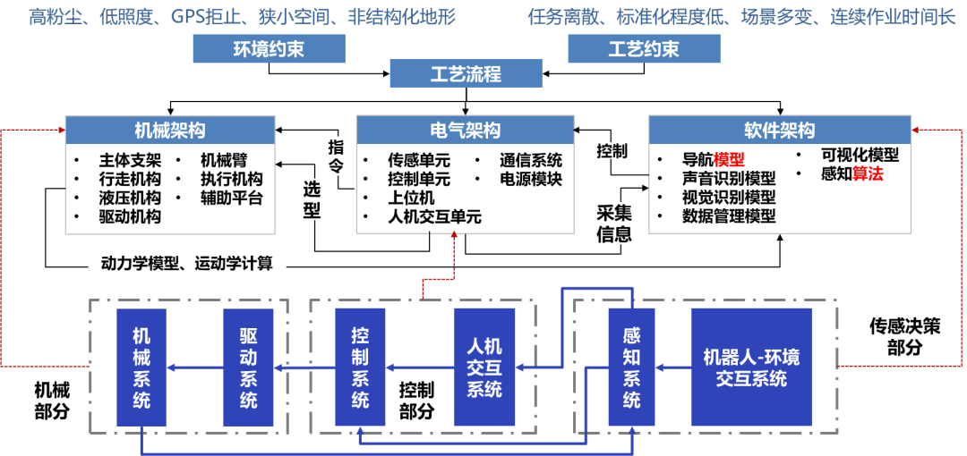 重磅发布！煤矿机器人分级评价标准及通用技术架构