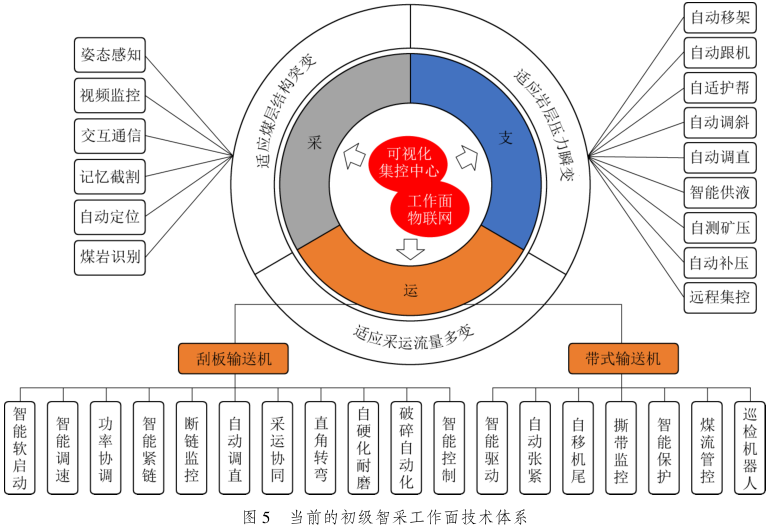 F5000论文展播 | 葛世荣院士：我国智能化采煤技术现状及待突破关键技术