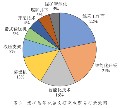 F5000论文展播 | 葛世荣院士：我国智能化采煤技术现状及待突破关键技术