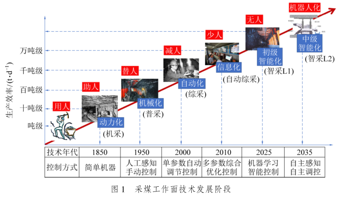 F5000论文展播 | 葛世荣院士：我国智能化采煤技术现状及待突破关键技术