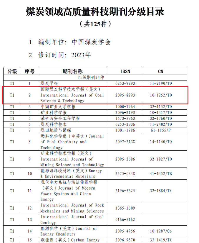 IJCST继续入选煤炭领域和地球科学领域高质量科技期刊分级目录双T1级期刊