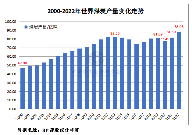 2023年前三季度世界煤炭市场运行综述