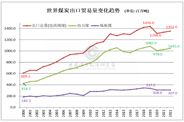 2023年前三季度世界煤炭市场运行综述