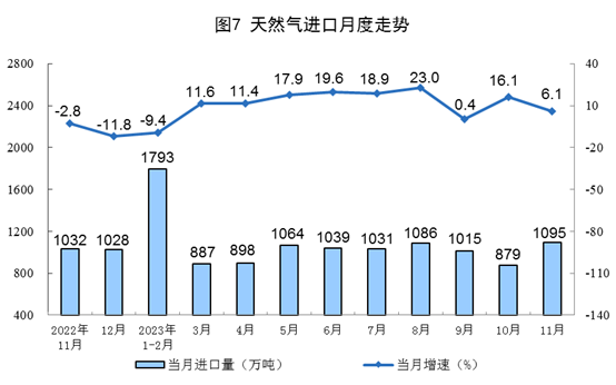 1-11月份全国原煤产量42.4亿吨　同比增长2.9%