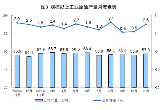 1-11月份全国原煤产量42.4亿吨　同比增长2.9%