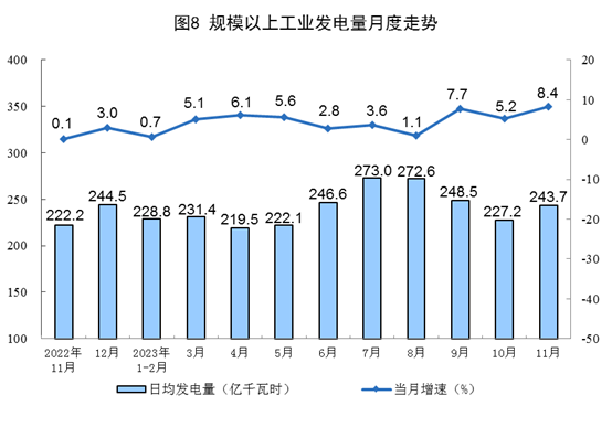 1-11月份全国原煤产量42.4亿吨　同比增长2.9%