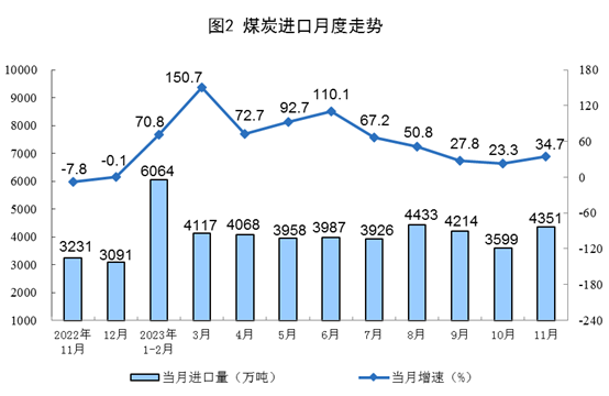 1-11月份全国原煤产量42.4亿吨　同比增长2.9%