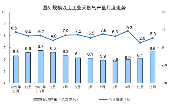 1-11月份全国原煤产量42.4亿吨　同比增长2.9%