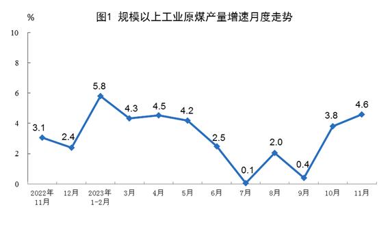 1-11月份全国原煤产量42.4亿吨　同比增长2.9%