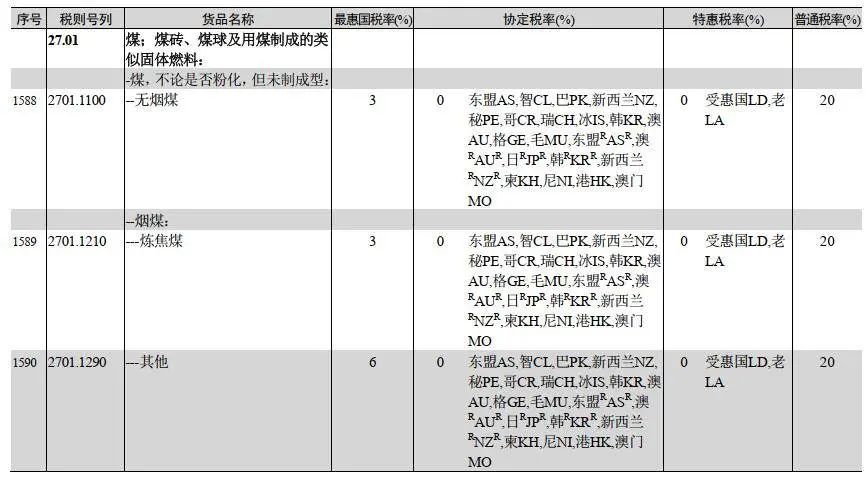 2024年1月1日起 我国恢复煤炭进口关税 普通税率为20%