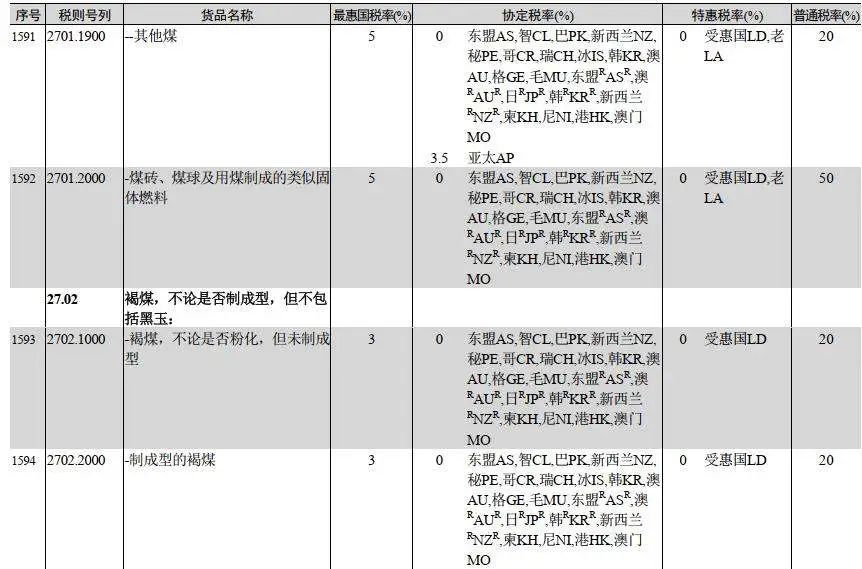 2024年1月1日起 我国恢复煤炭进口关税 普通税率为20%