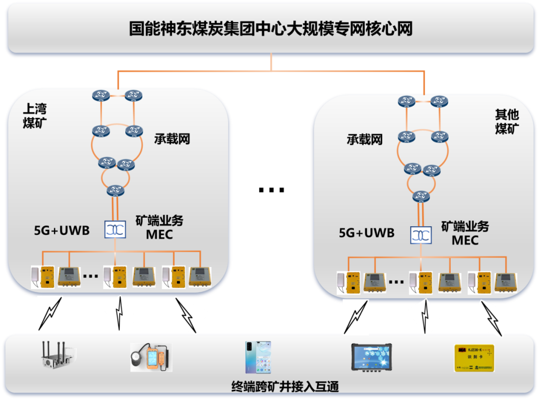 行业首例！中国煤科煤科院与国能神东煤炭集团联合打造的大规模专网组网模式正式落地！