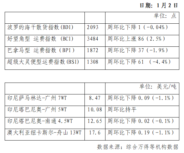 世界煤炭市场一周概览 （截至2023年12月31日）