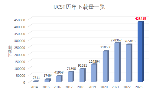 【喜讯】IJCST 2023年论文下载量再创新高