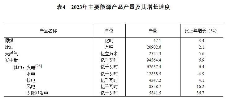 2023年我国原煤产量47.1亿吨 煤炭消费量增长5.6%