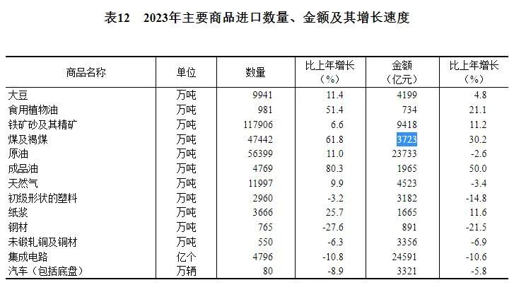 2023年我国原煤产量47.1亿吨 煤炭消费量增长5.6%