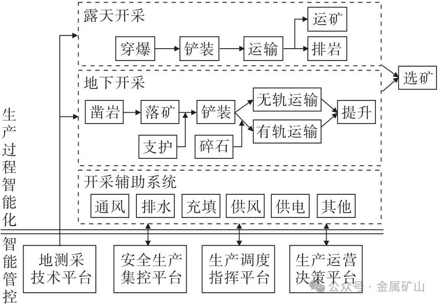 胡乃联教授：我国金属矿山智能化现状与问题探讨