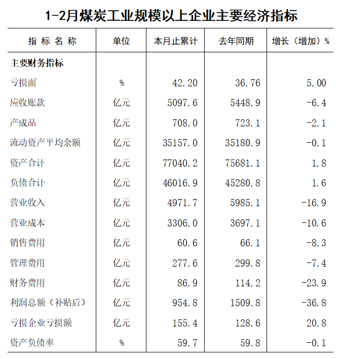 2024年1-2月煤炭工业规模以上企业主要经济指标发布