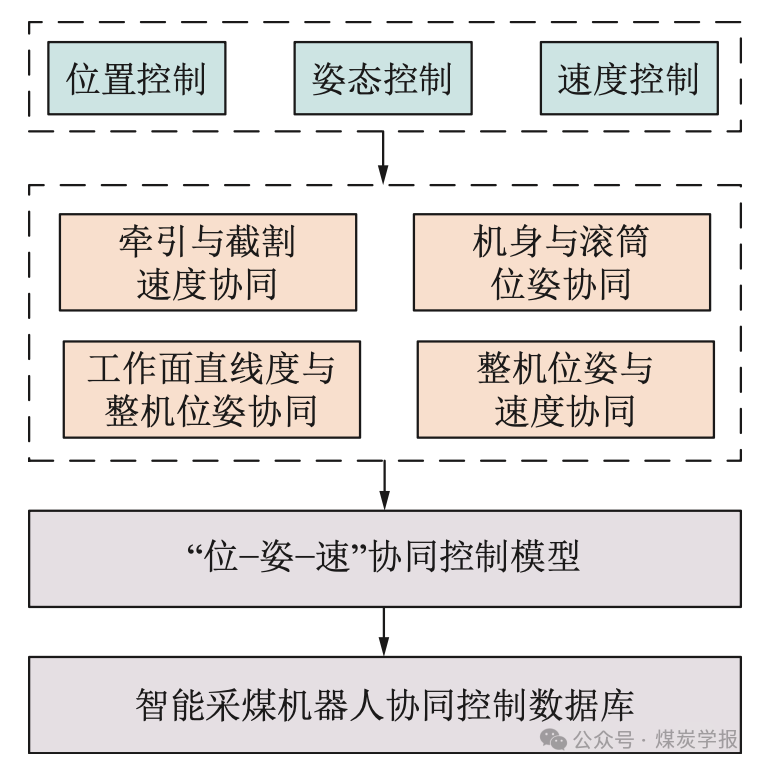 《煤炭学报》创刊60周年特刊 | 马宏伟教授：智能采煤机器人关键技术