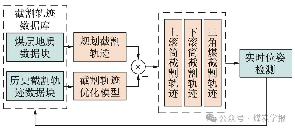 《煤炭学报》创刊60周年特刊 | 马宏伟教授：智能采煤机器人关键技术